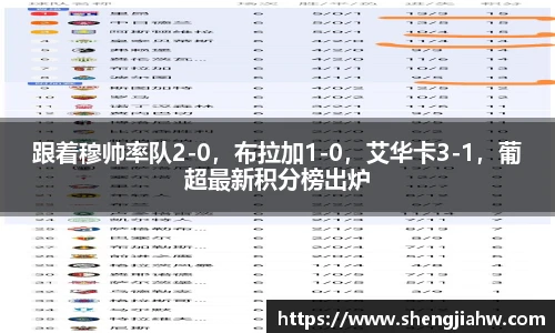 跟着穆帅率队2-0，布拉加1-0，艾华卡3-1，葡超最新积分榜出炉